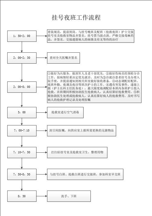 急诊科班次工作流程图挂号夜班