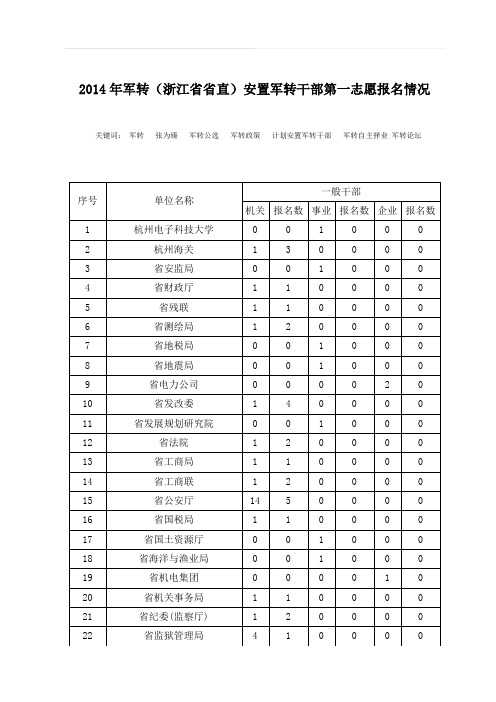 2014年军转(浙江省省直)安置军转干部第一志愿报名情况