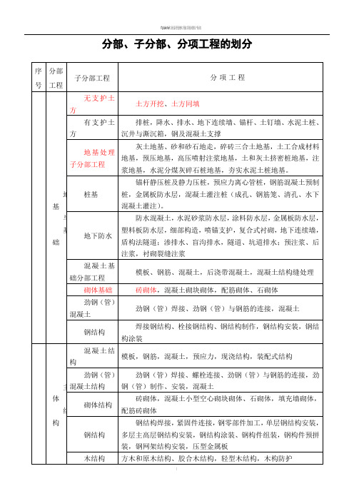 建筑工程资料中分部、子分部、分项工程的划分