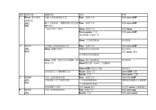 日立钻机 Mark-20  伺服放大器(AMP)故障一览表