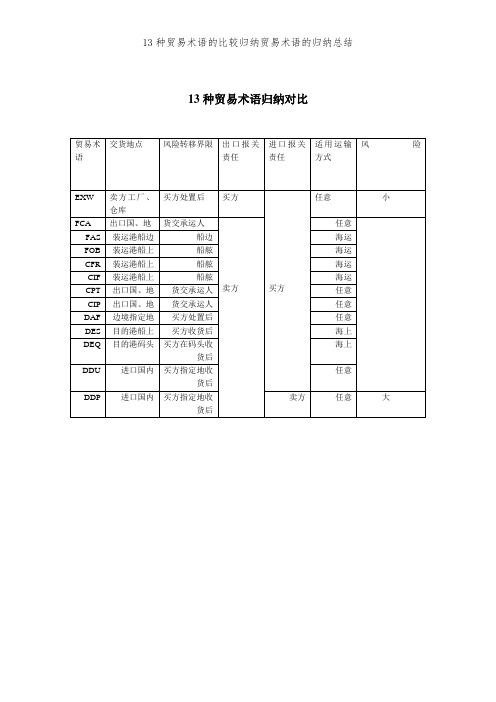 13种贸易术语的比较归纳贸易术语的归纳总结