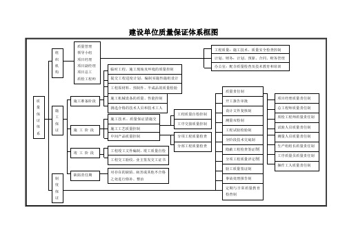 建设单位质量保证体系图