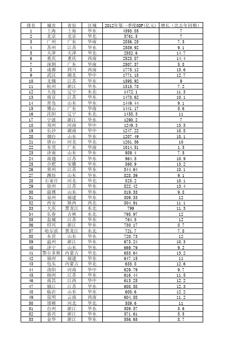 2012年93城市第一季度gdp排名