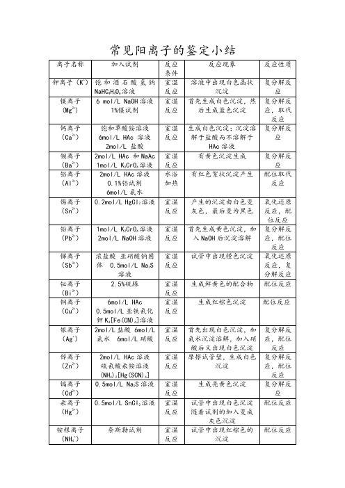 常见阳离子的鉴定小结