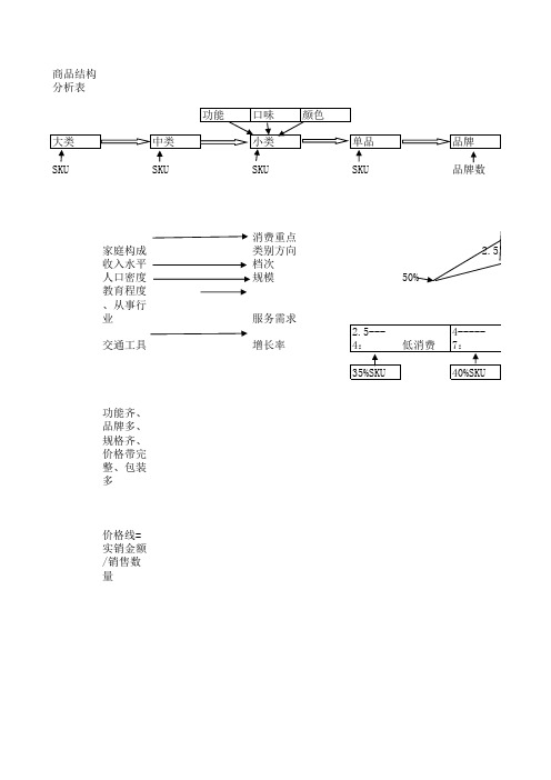 商品结构分析表