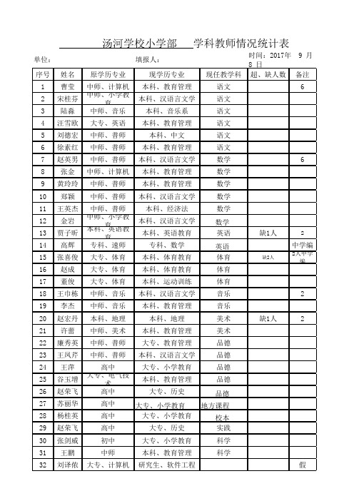 汤河学校小学部学科教师情况统计表 (1)(1).xls0000