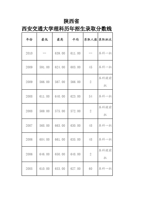 陕西各高校2005——2010录取分数线