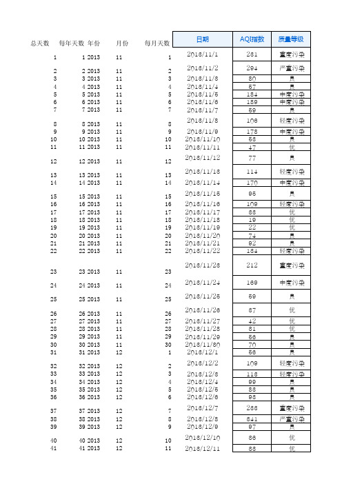 北京天气与AQI之间的相关性