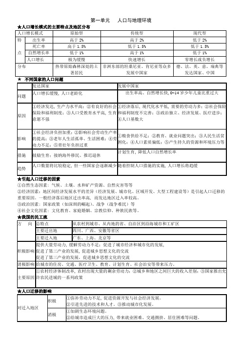 高中地理鲁教版必修二知识点