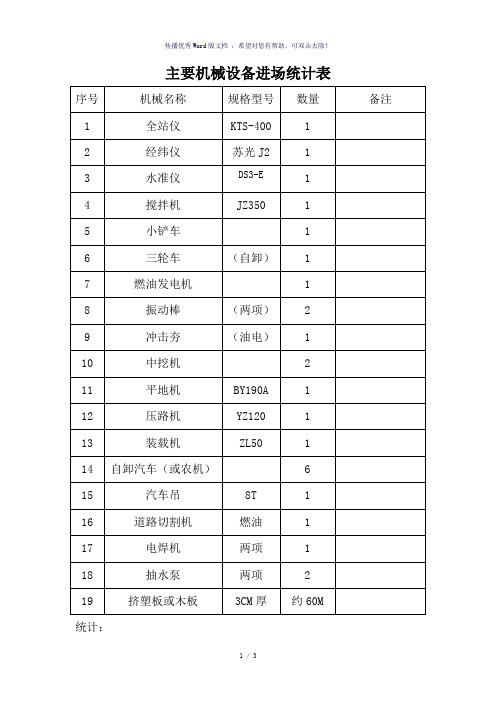 主要人员、机械、材料进场表