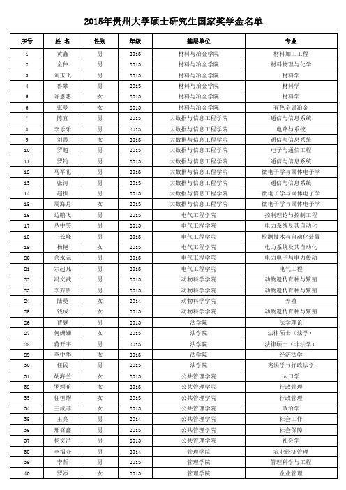 2015年贵州大学硕士研究生国家奖学金名单