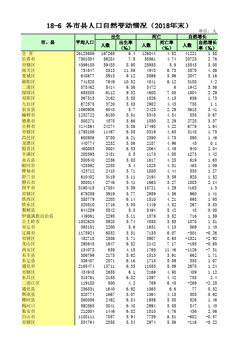 吉林长春四平辽源通化白城山松原延边县市区：18-6_各市县人口自然变动情况(2018年末)