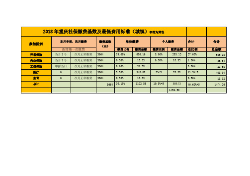 2018年重庆社保缴费基数及最低费用标准