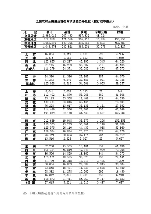 全国农村公路通达情况专项调查公路里程(按行政等级分)