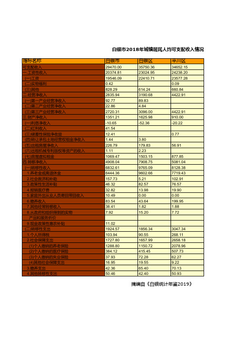 白银市社会经济发展指标数据：2018年白银平川靖远会宁景泰城镇居民人均可支配收入情况统计