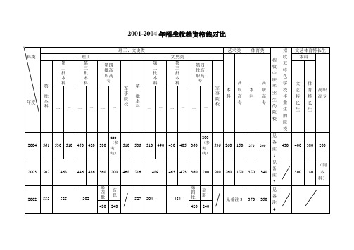 2001-2005高考投档资格线