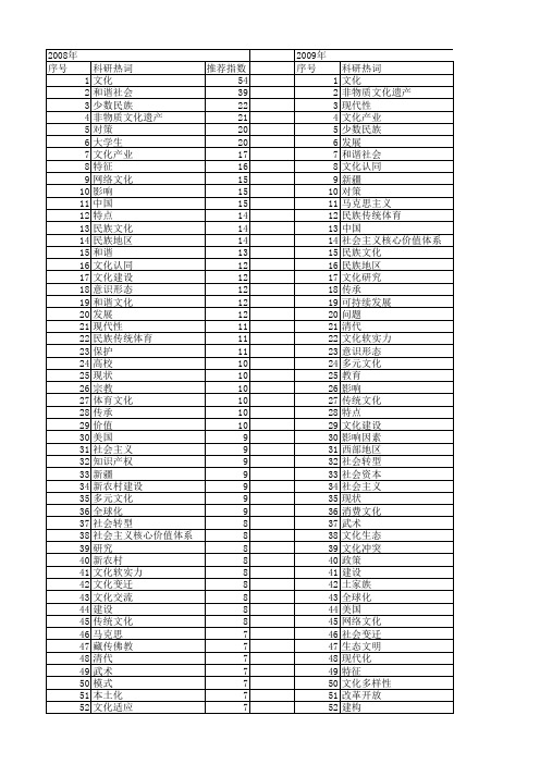 【国家社会科学基金】_社会文化_基金支持热词逐年推荐_【万方软件创新助手】_20140804