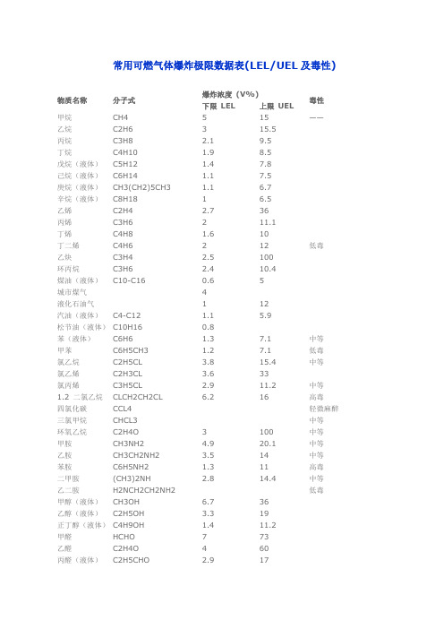 常用可燃气体爆炸极限数据表(LEL-UEL及毒性)