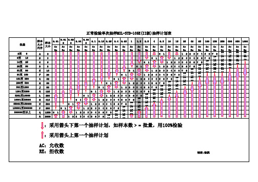 正常检验单次抽样MIL-STD-105E(II)抽样计划表