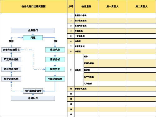 信息化部运维流程图