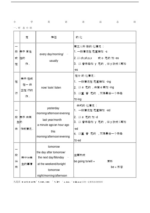 小学pep-6年级英语语法总结(最全).docx