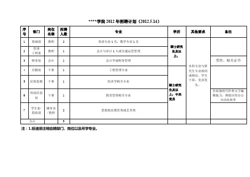 XX学院2012年招聘计划【模板】