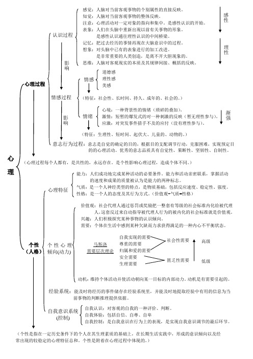 心理咨询师基础知识框图