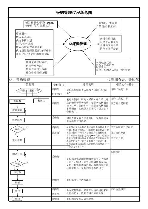 采购管理过程乌龟图