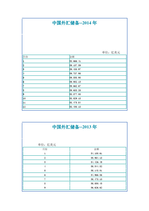 中国外汇储备数据1993-2014