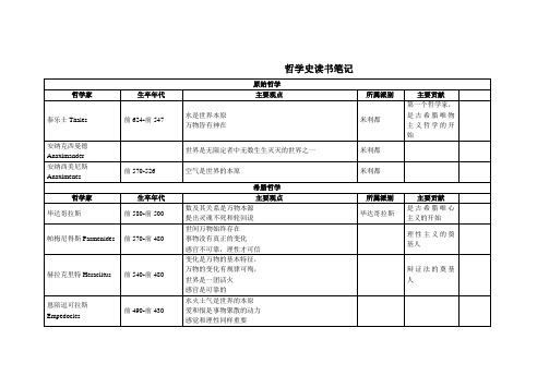 全增虾：西方哲学史(表格脉络)