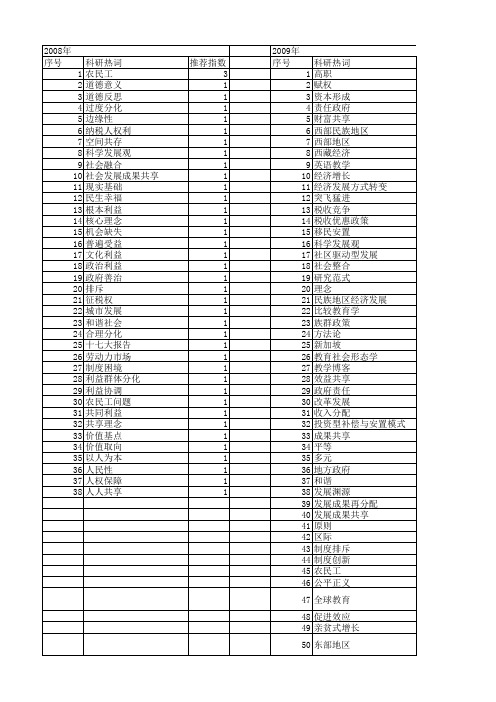 【国家社会科学基金】_社会发展成果共享_基金支持热词逐年推荐_【万方软件创新助手】_20140809