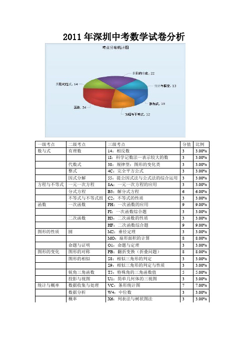 2011年深圳中考数学试卷分析