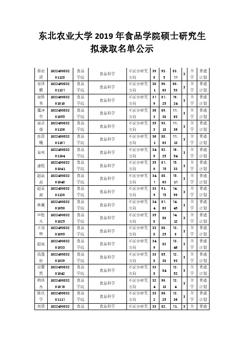 东北农业大学2019年食品学院硕士研究生拟录取名单公示