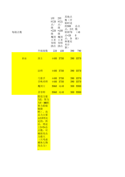 奇迹MU各职业攻击力计算公式