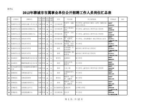 2012年聊城市市属事业单位公开招聘工作人员岗位汇总表7