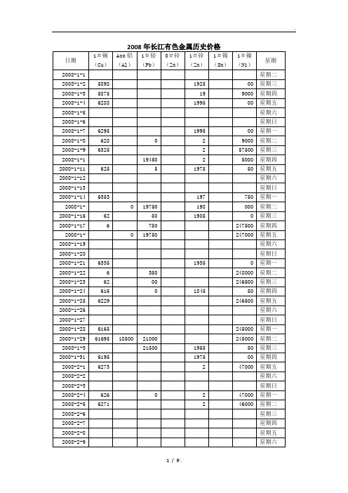 2008年长江有色金属历史价格