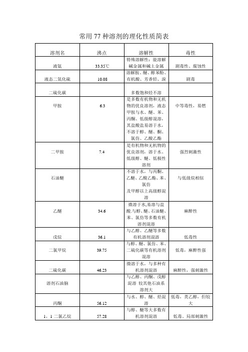 常用77种溶剂及其性质