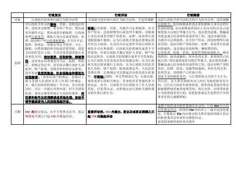 行政复议、诉讼、赔偿的知识点