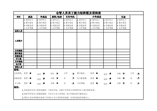 仓库员工构制 能力矩阵确认表