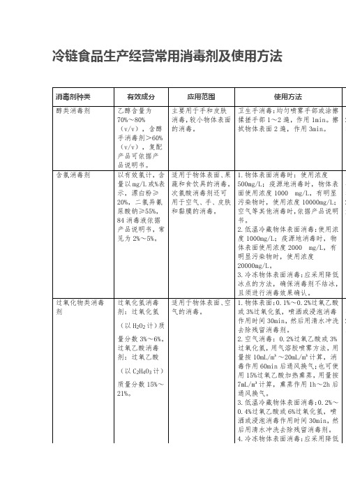 冷链食品生产经营常用消毒剂及使用方法