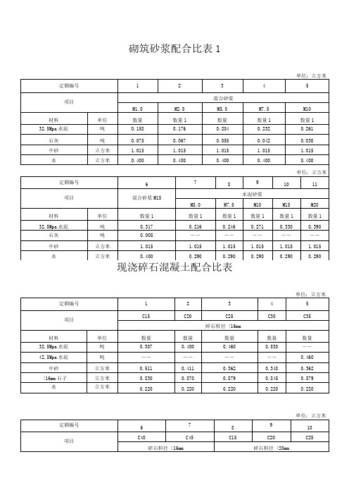 (完整版)砌筑砂浆配合比表