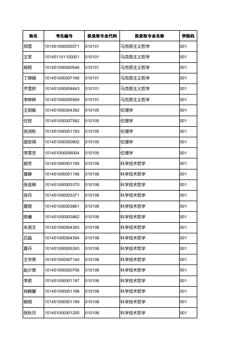 东北大学2011年硕士研究生拟录取名单及第一学年奖学金评定结果