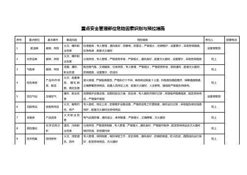 重点安全管理部位危险因素识别与预控措施表