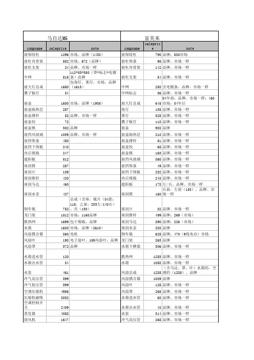 4S店各种常见车型配件价格汇总