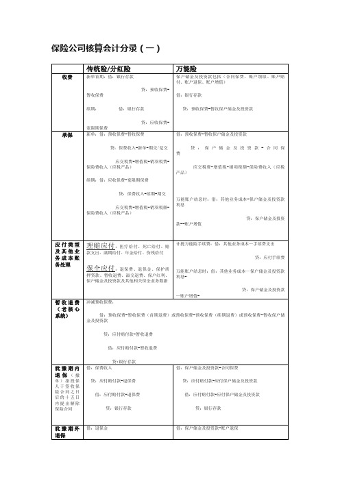 保险公司核算会计分录（一）