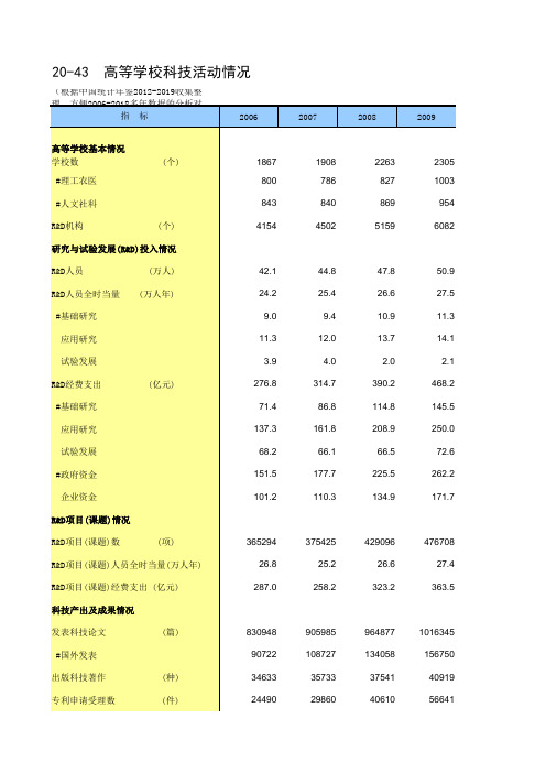 20-3 中国统计年鉴数据处理：高等学校科技活动情况(仅全国指标,便于2006-2018多年数据分析对比)