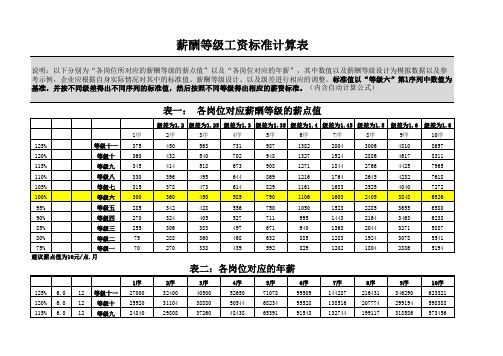 薪酬等级工资标准计算表