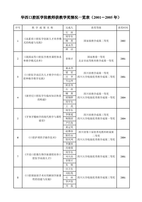 华西口腔医学院教师获教学奖情况一览表(2001-2005年)