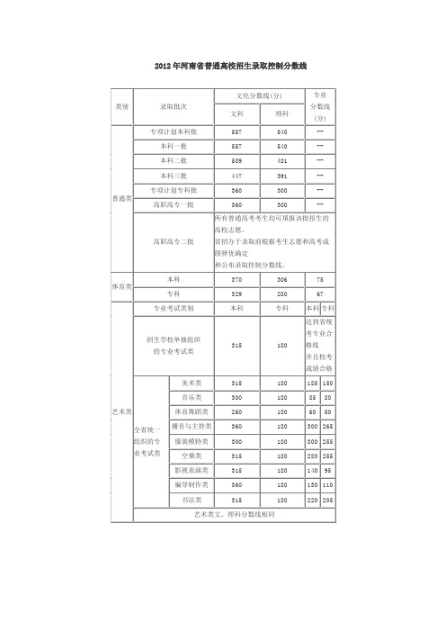 2009-2012年河南省普通高校招生录取控制分数线