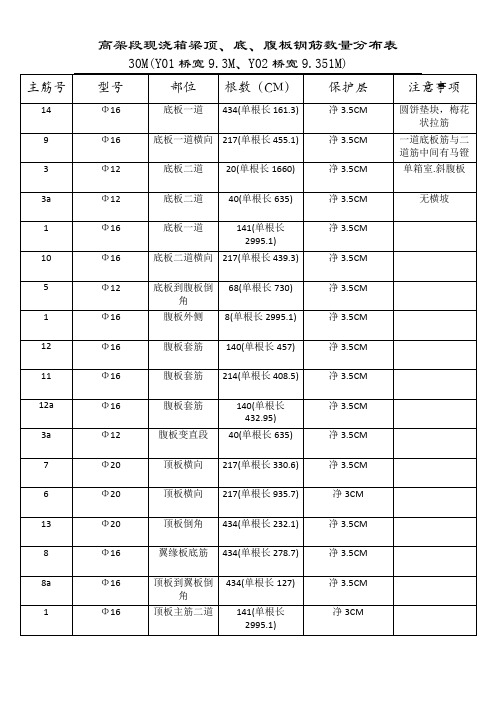 高架段现浇箱梁钢筋分布图Y01-Y02